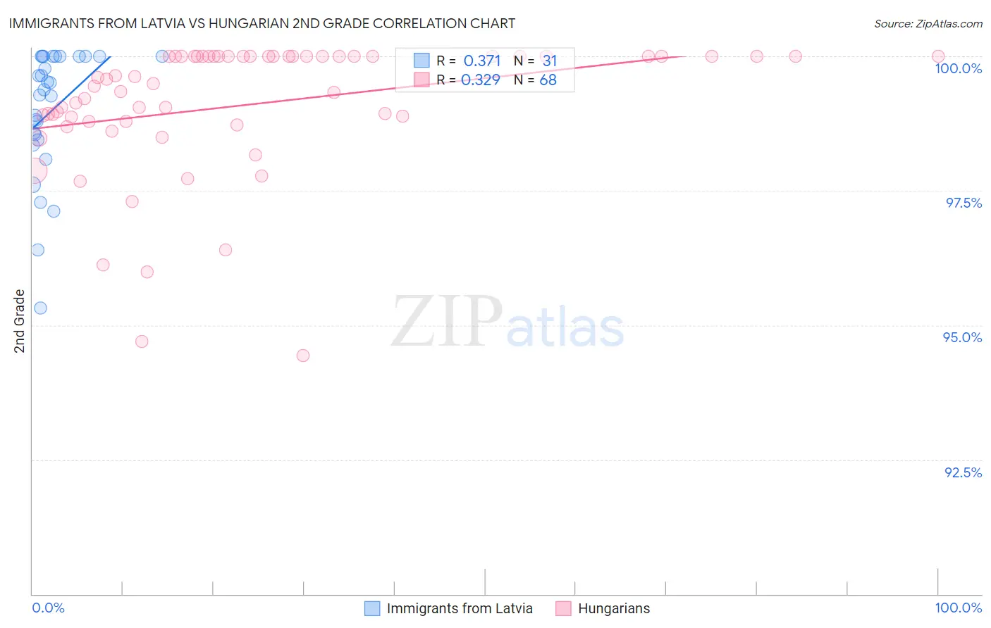 Immigrants from Latvia vs Hungarian 2nd Grade