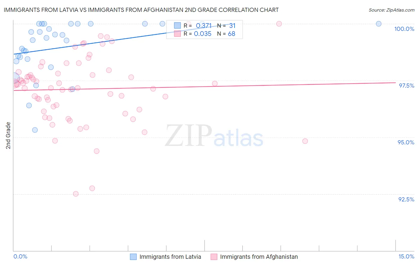 Immigrants from Latvia vs Immigrants from Afghanistan 2nd Grade