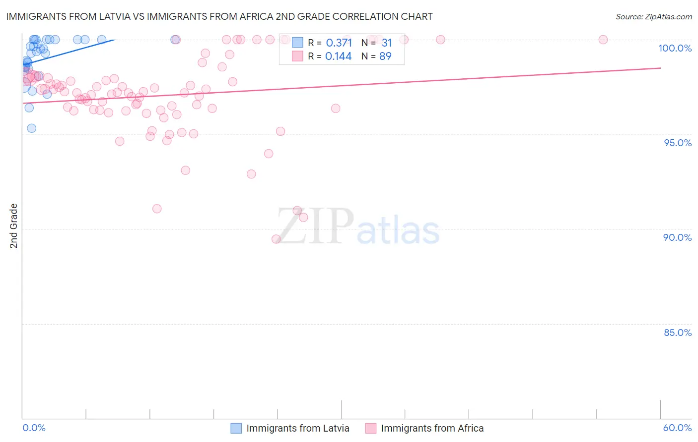 Immigrants from Latvia vs Immigrants from Africa 2nd Grade