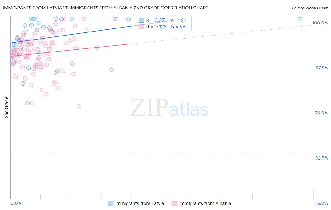 Immigrants from Latvia vs Immigrants from Albania 2nd Grade