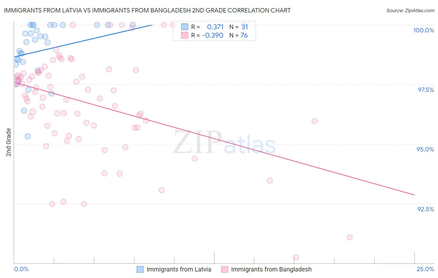 Immigrants from Latvia vs Immigrants from Bangladesh 2nd Grade