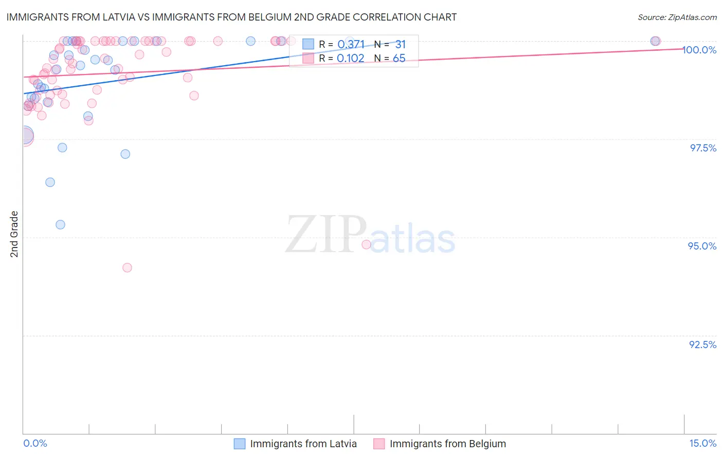 Immigrants from Latvia vs Immigrants from Belgium 2nd Grade