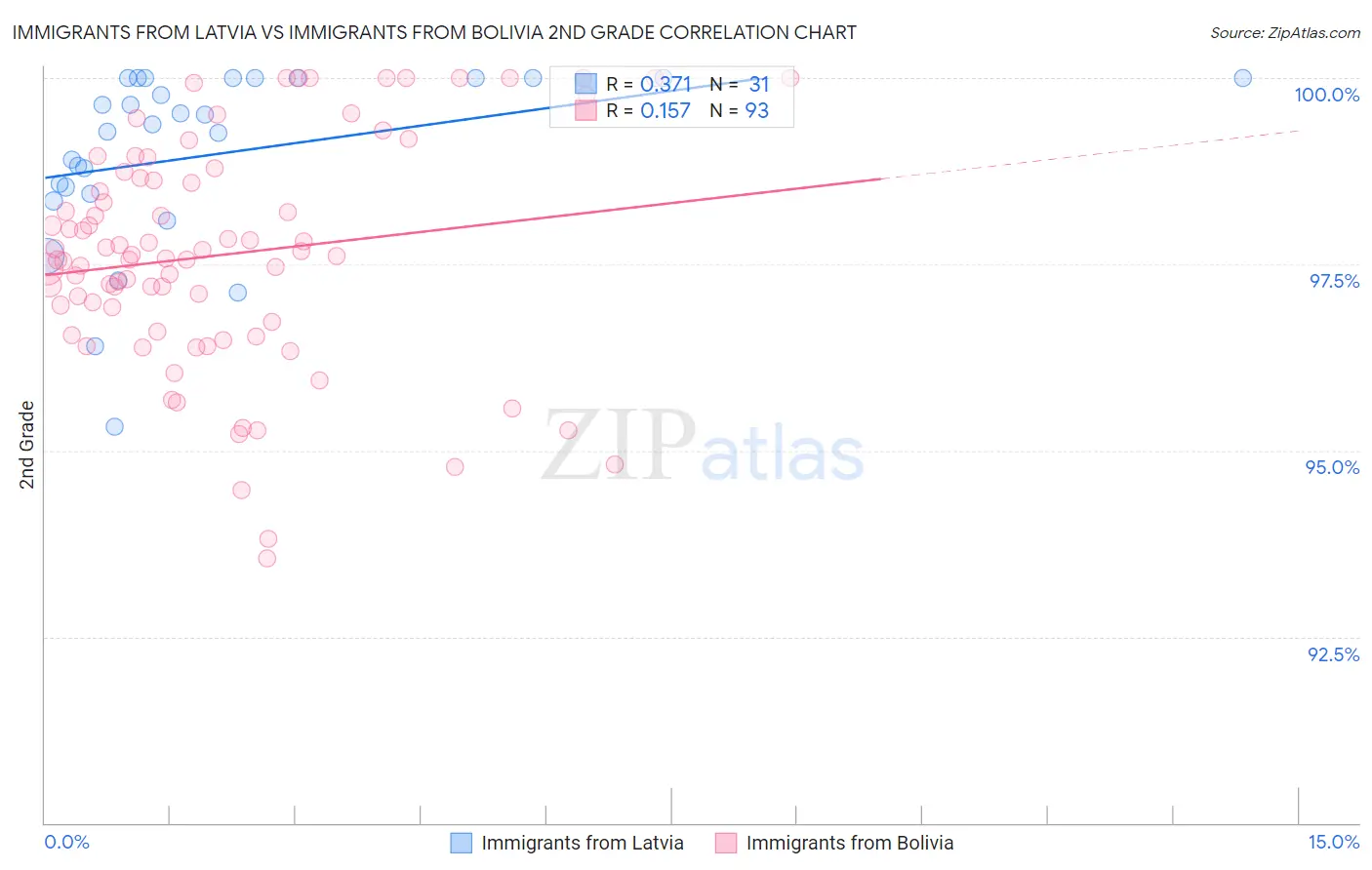 Immigrants from Latvia vs Immigrants from Bolivia 2nd Grade