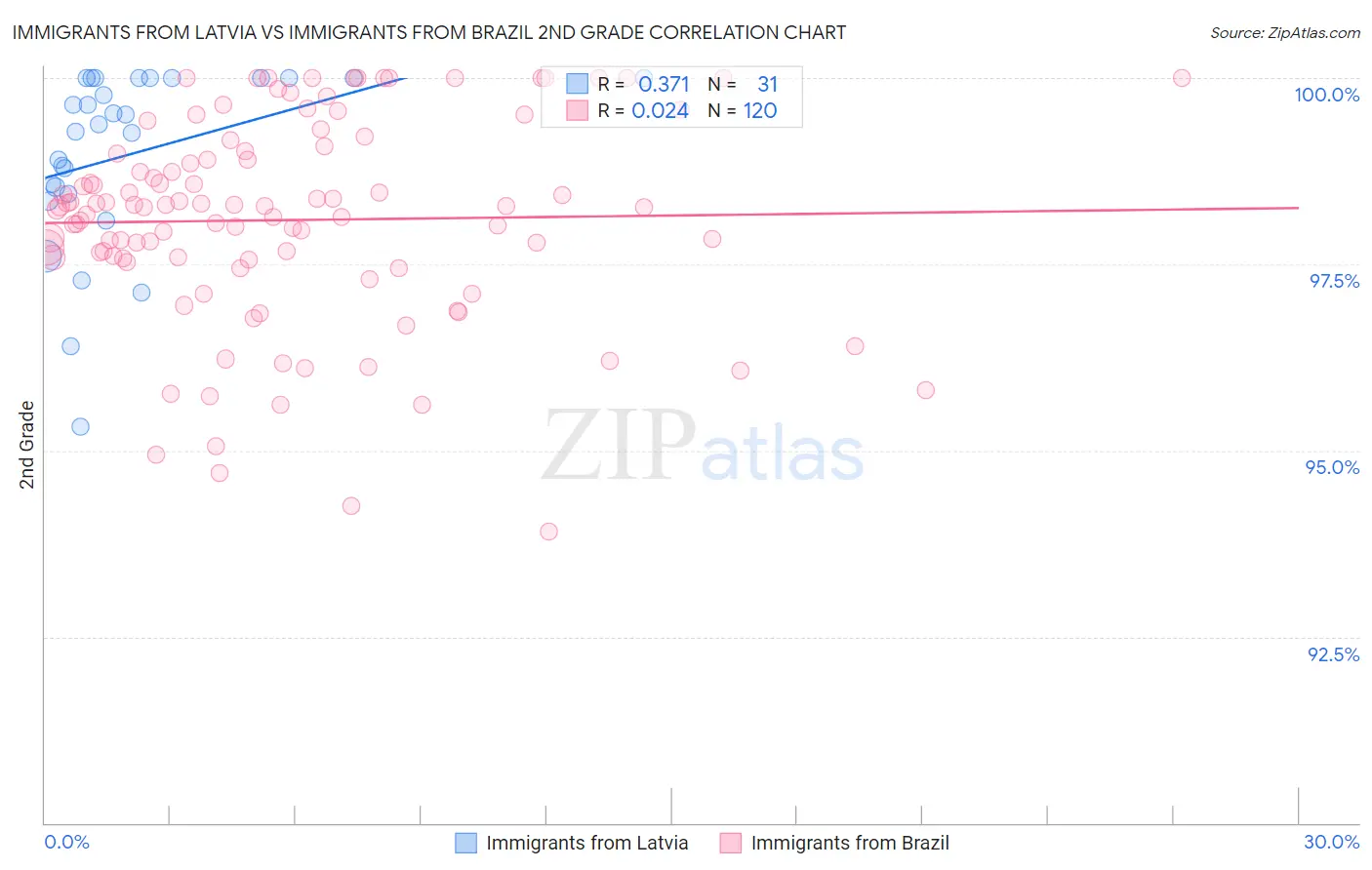 Immigrants from Latvia vs Immigrants from Brazil 2nd Grade