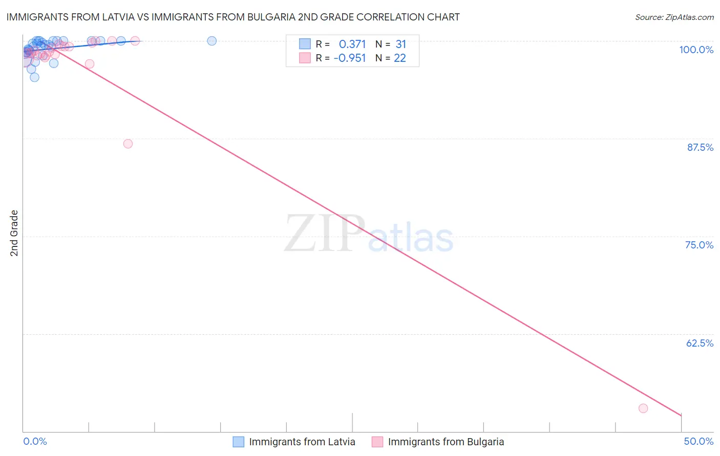 Immigrants from Latvia vs Immigrants from Bulgaria 2nd Grade