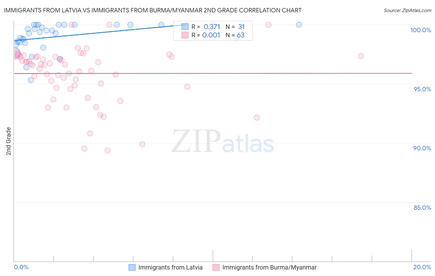 Immigrants from Latvia vs Immigrants from Burma/Myanmar 2nd Grade