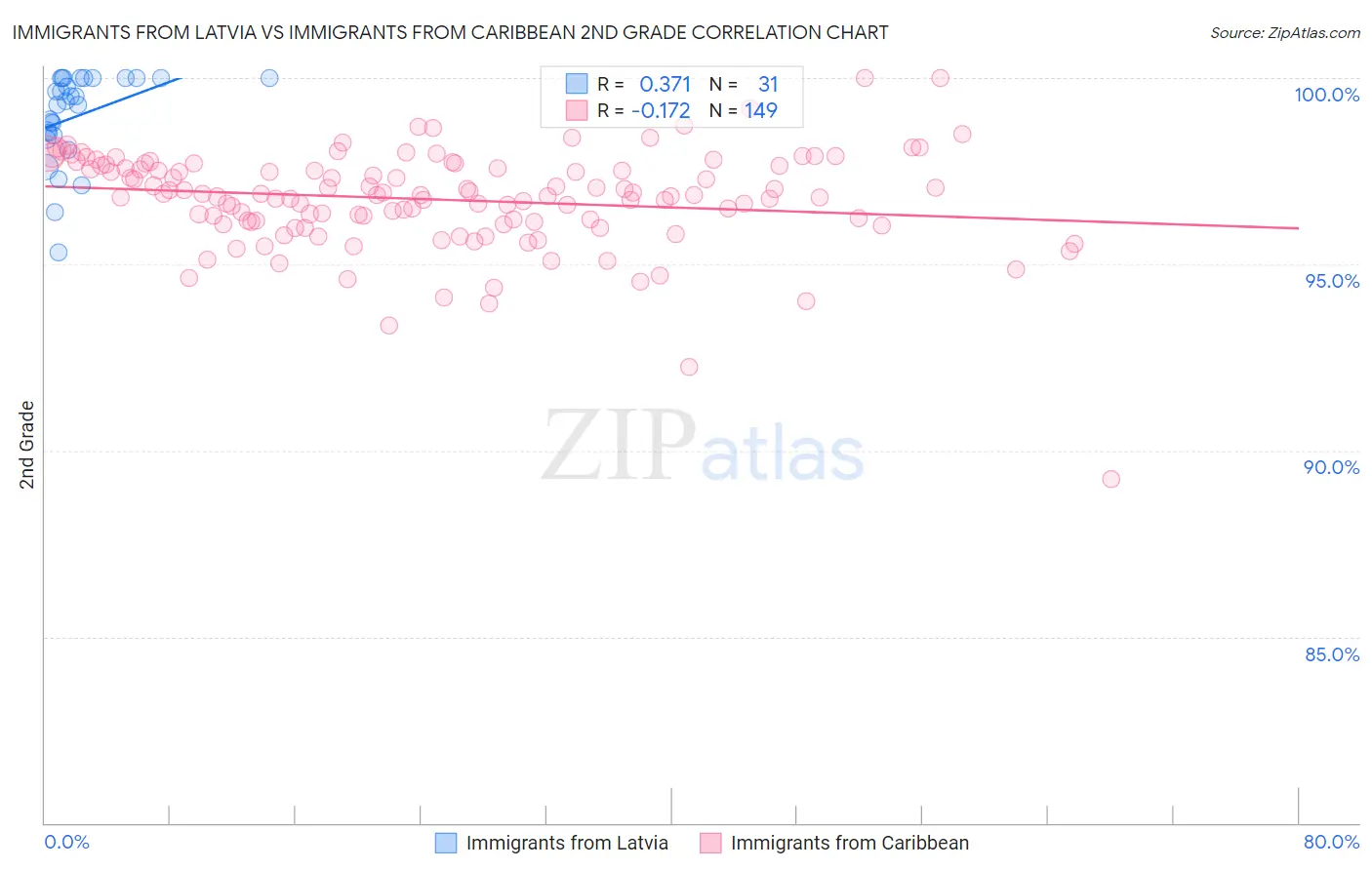 Immigrants from Latvia vs Immigrants from Caribbean 2nd Grade