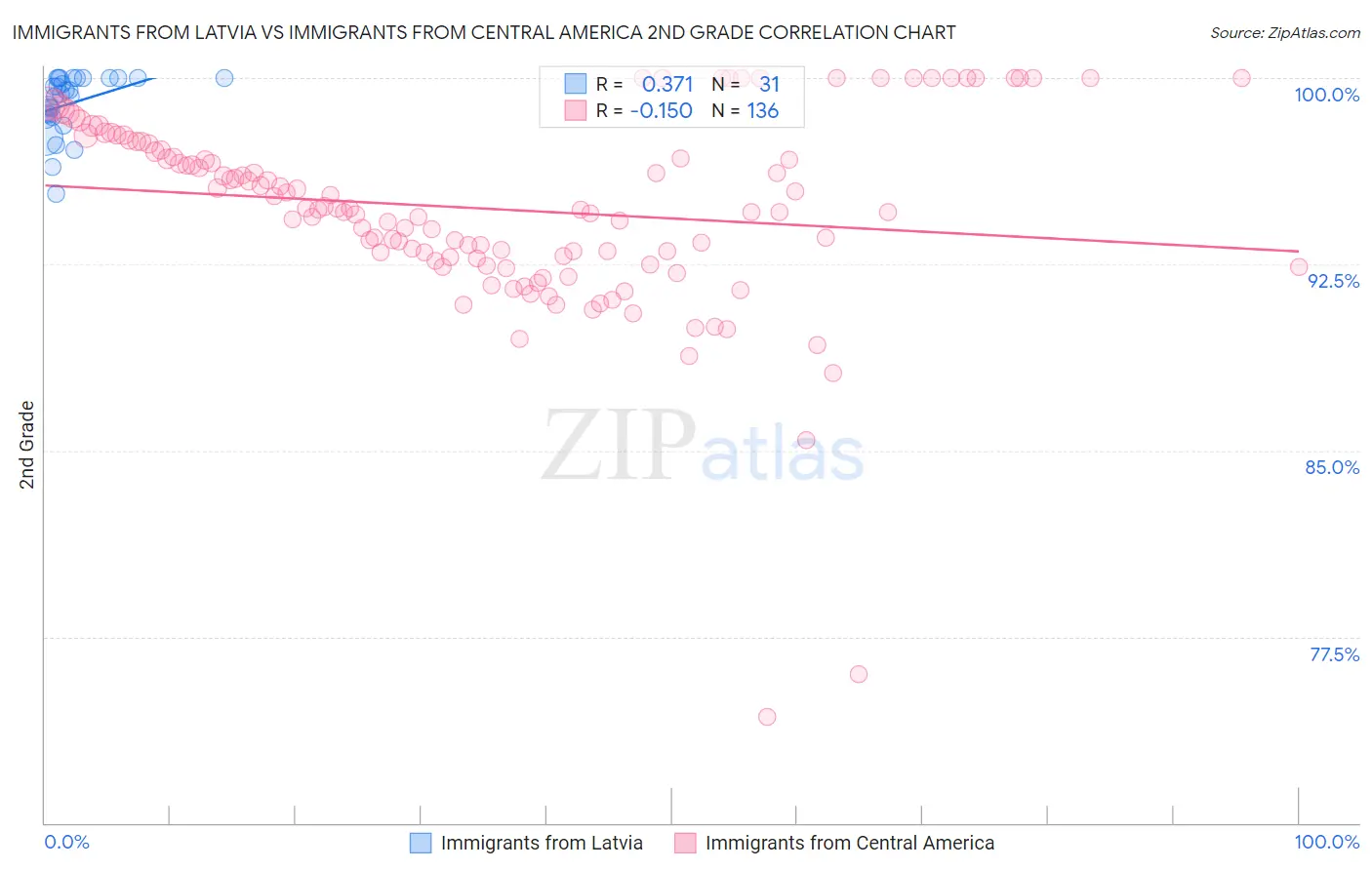 Immigrants from Latvia vs Immigrants from Central America 2nd Grade