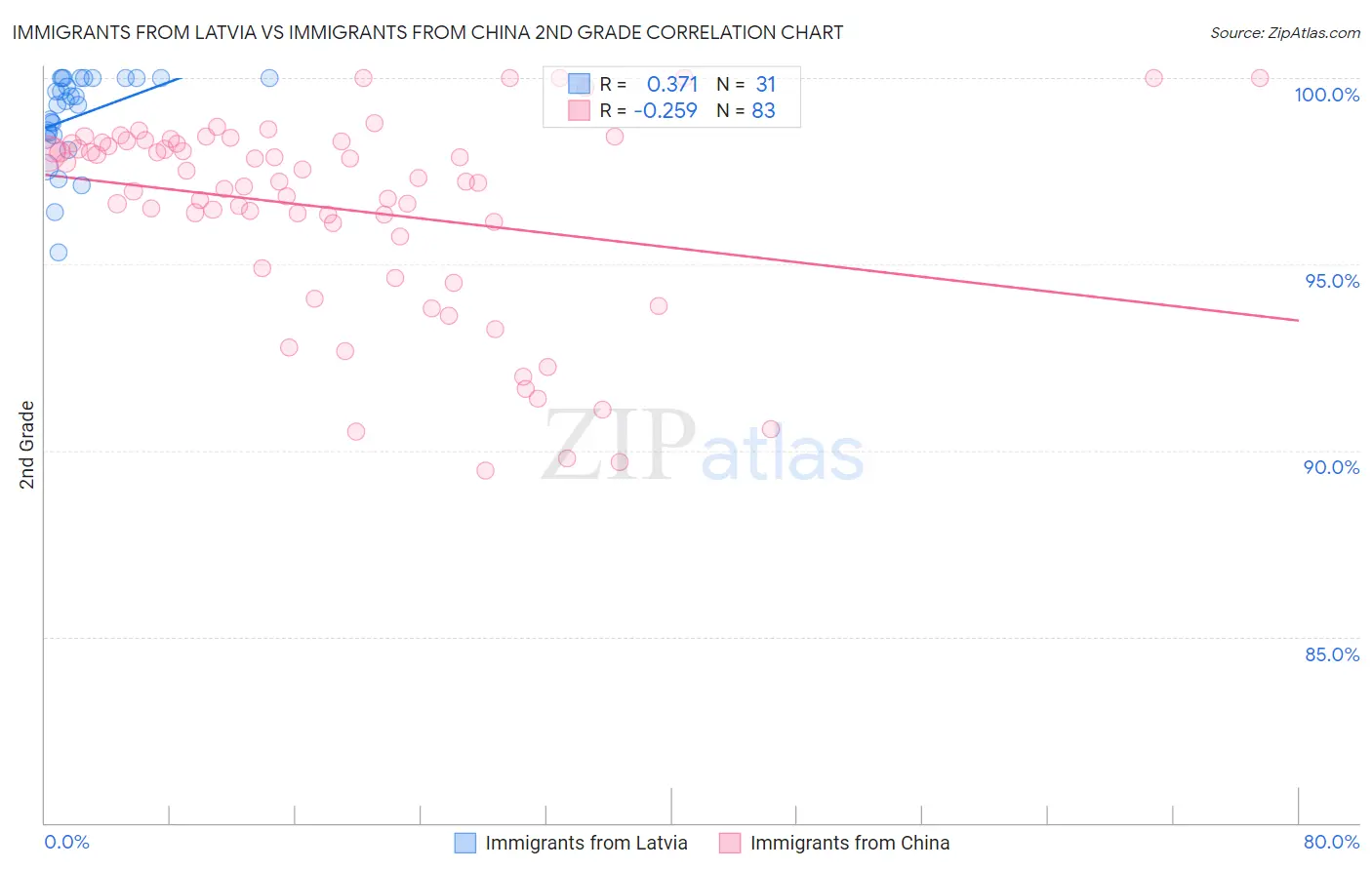 Immigrants from Latvia vs Immigrants from China 2nd Grade