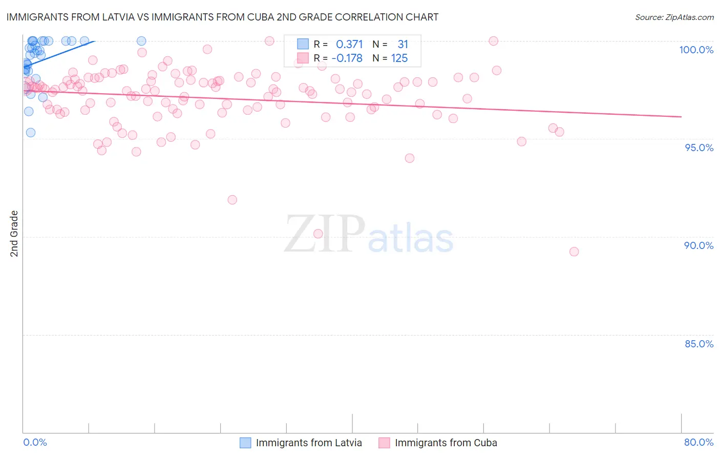 Immigrants from Latvia vs Immigrants from Cuba 2nd Grade