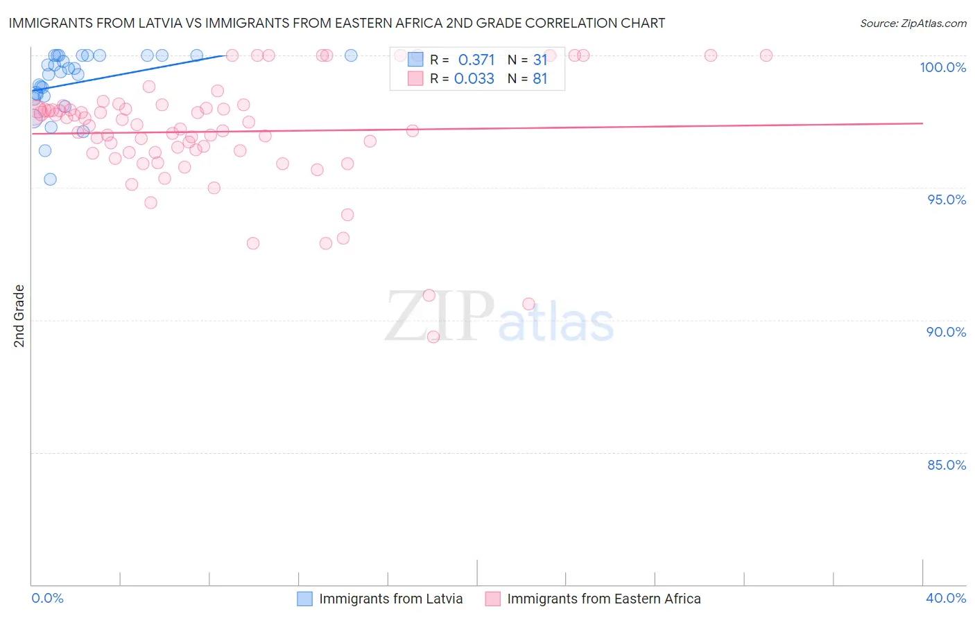 Immigrants from Latvia vs Immigrants from Eastern Africa 2nd Grade