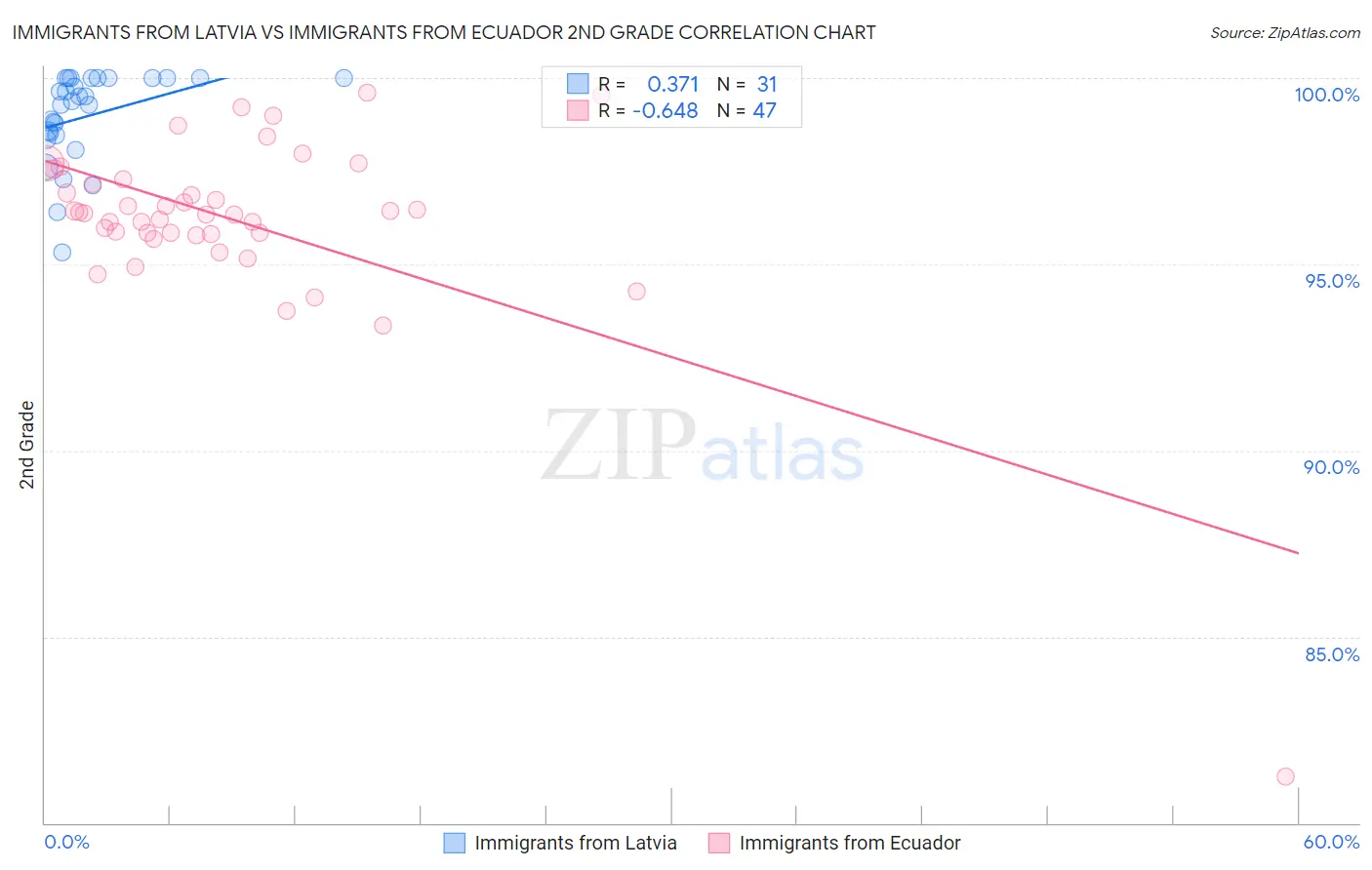 Immigrants from Latvia vs Immigrants from Ecuador 2nd Grade