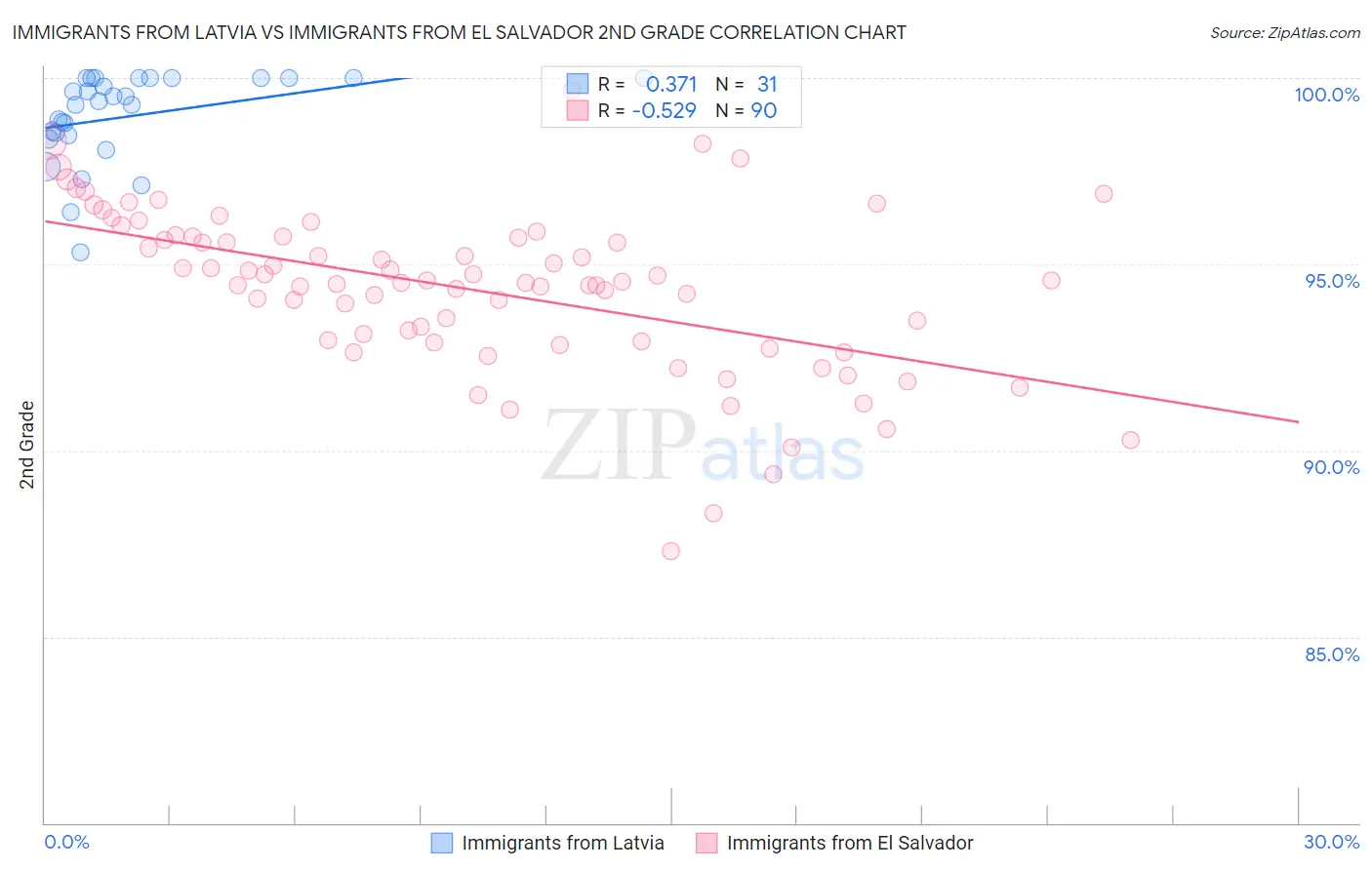 Immigrants from Latvia vs Immigrants from El Salvador 2nd Grade