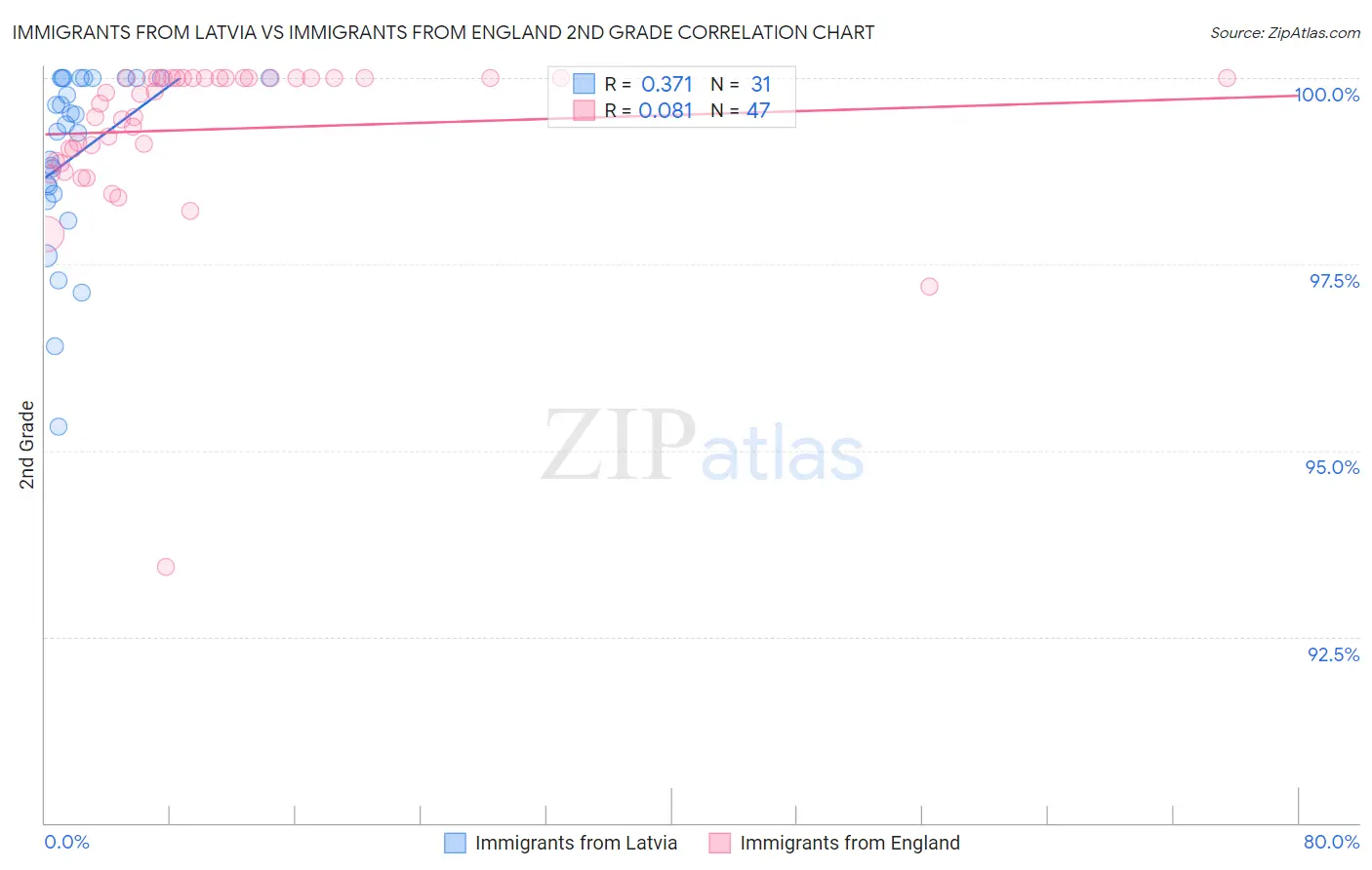 Immigrants from Latvia vs Immigrants from England 2nd Grade