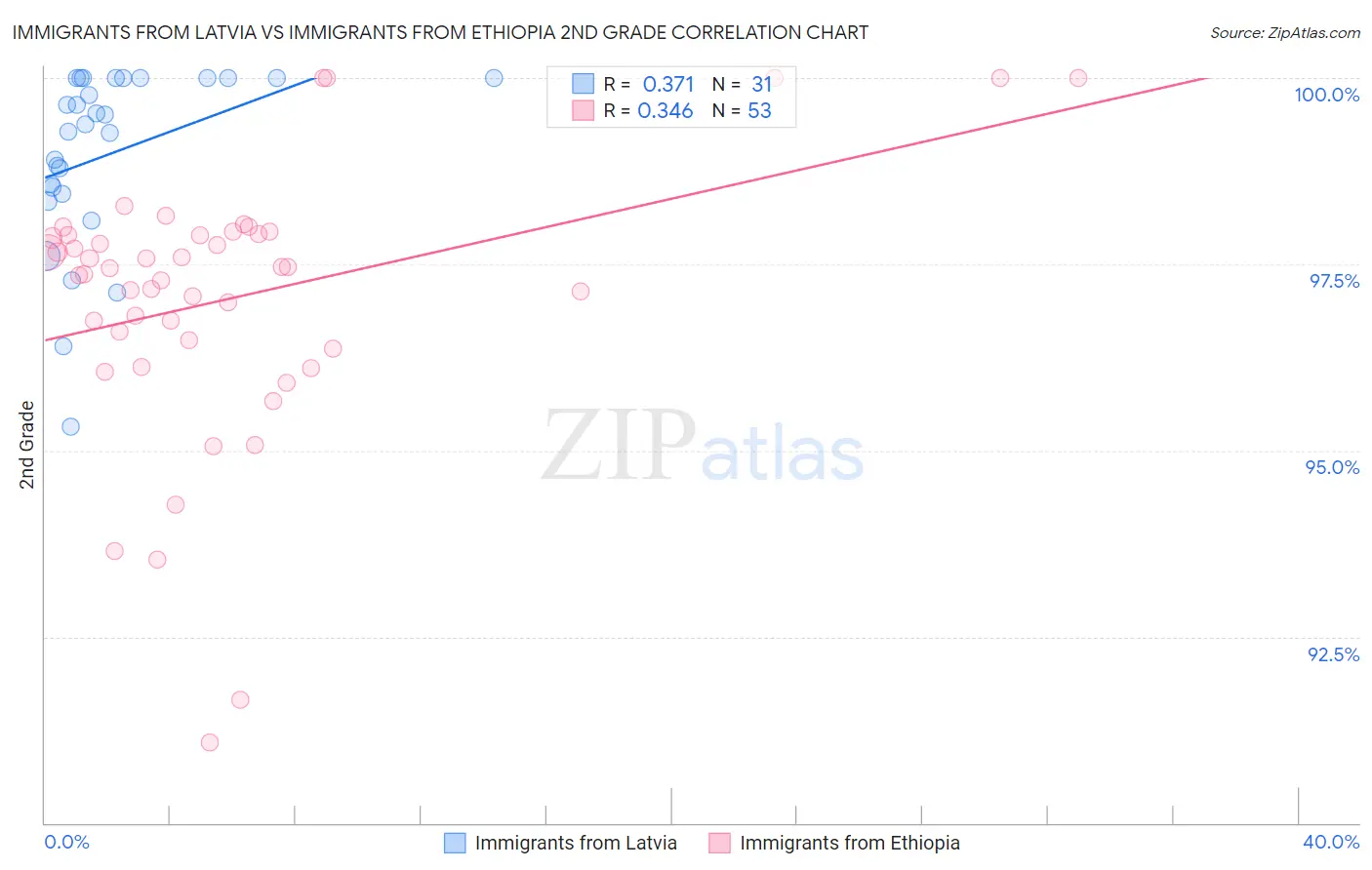 Immigrants from Latvia vs Immigrants from Ethiopia 2nd Grade