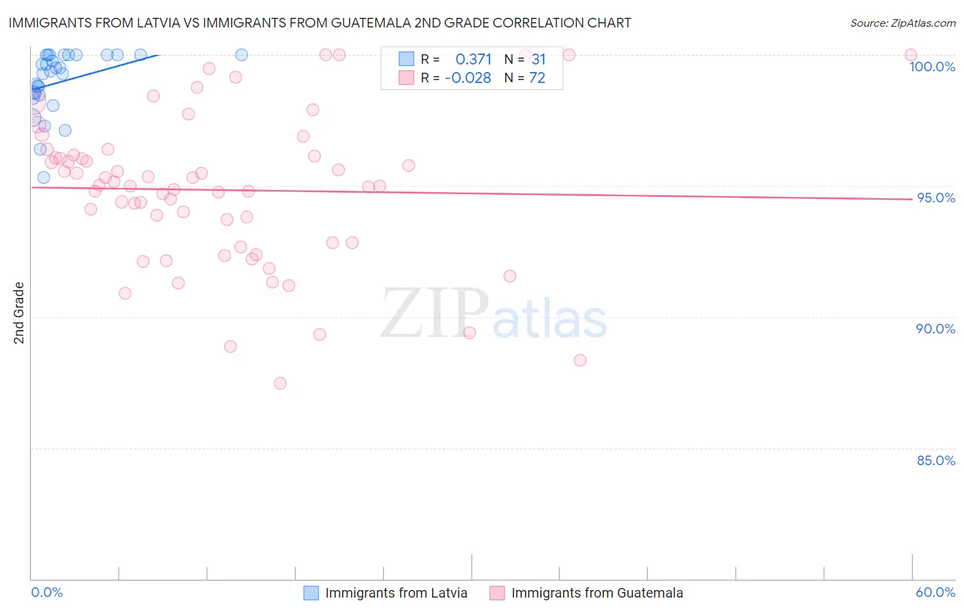 Immigrants from Latvia vs Immigrants from Guatemala 2nd Grade