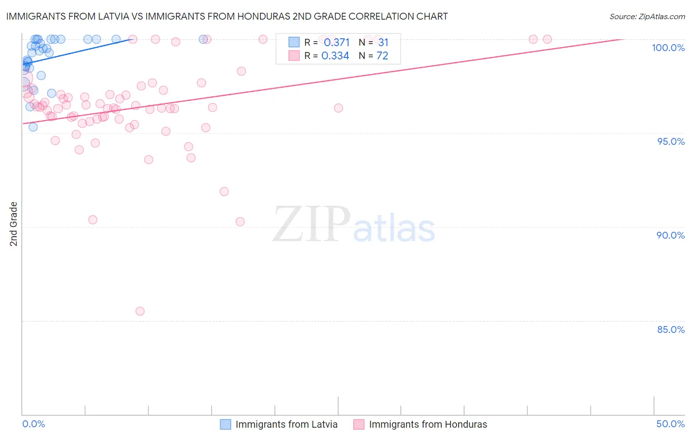 Immigrants from Latvia vs Immigrants from Honduras 2nd Grade