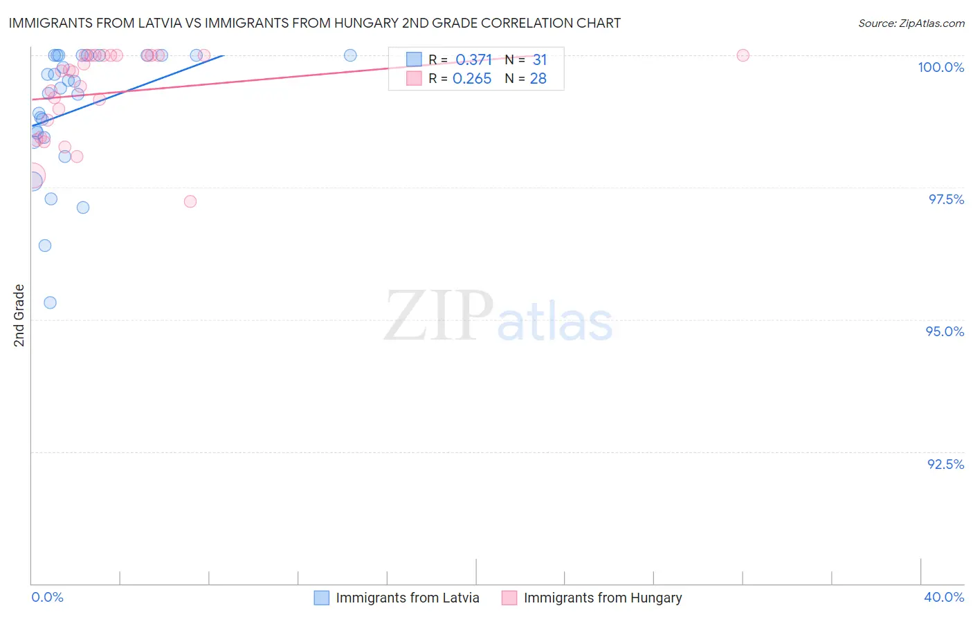 Immigrants from Latvia vs Immigrants from Hungary 2nd Grade