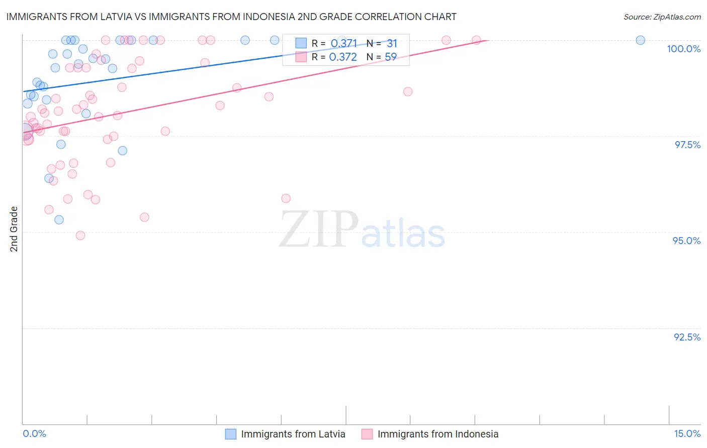 Immigrants from Latvia vs Immigrants from Indonesia 2nd Grade