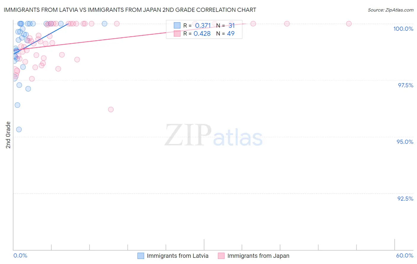 Immigrants from Latvia vs Immigrants from Japan 2nd Grade