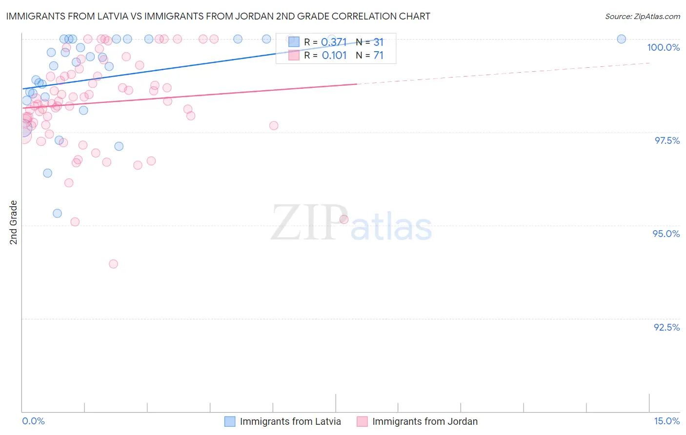 Immigrants from Latvia vs Immigrants from Jordan 2nd Grade