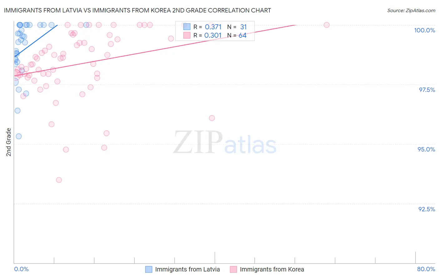 Immigrants from Latvia vs Immigrants from Korea 2nd Grade