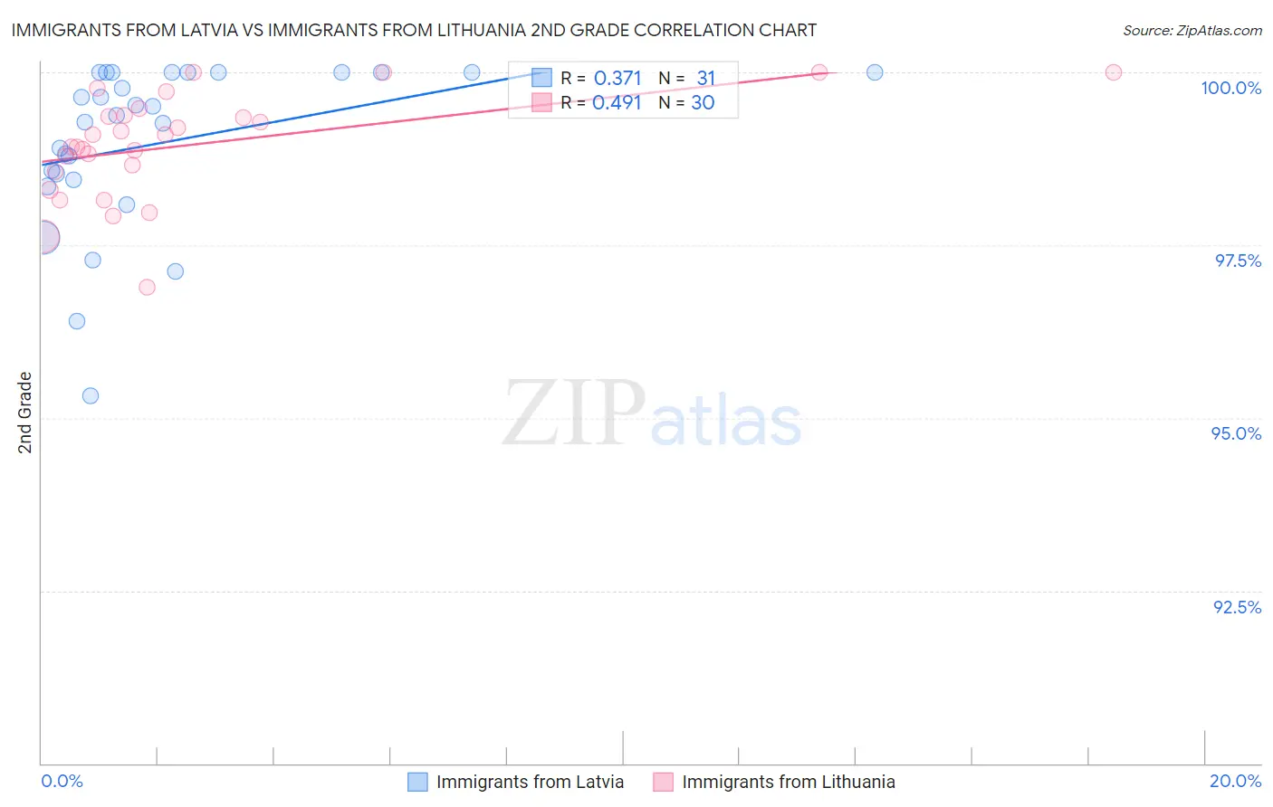 Immigrants from Latvia vs Immigrants from Lithuania 2nd Grade