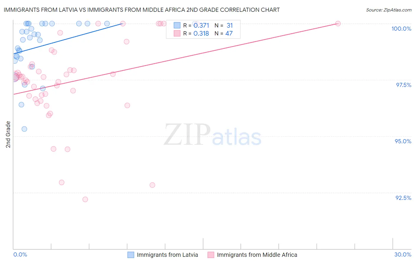 Immigrants from Latvia vs Immigrants from Middle Africa 2nd Grade