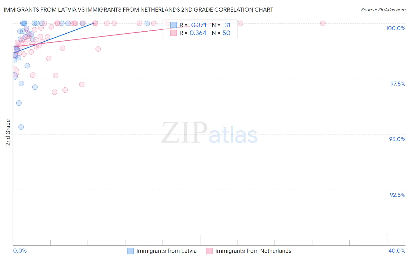 Immigrants from Latvia vs Immigrants from Netherlands 2nd Grade