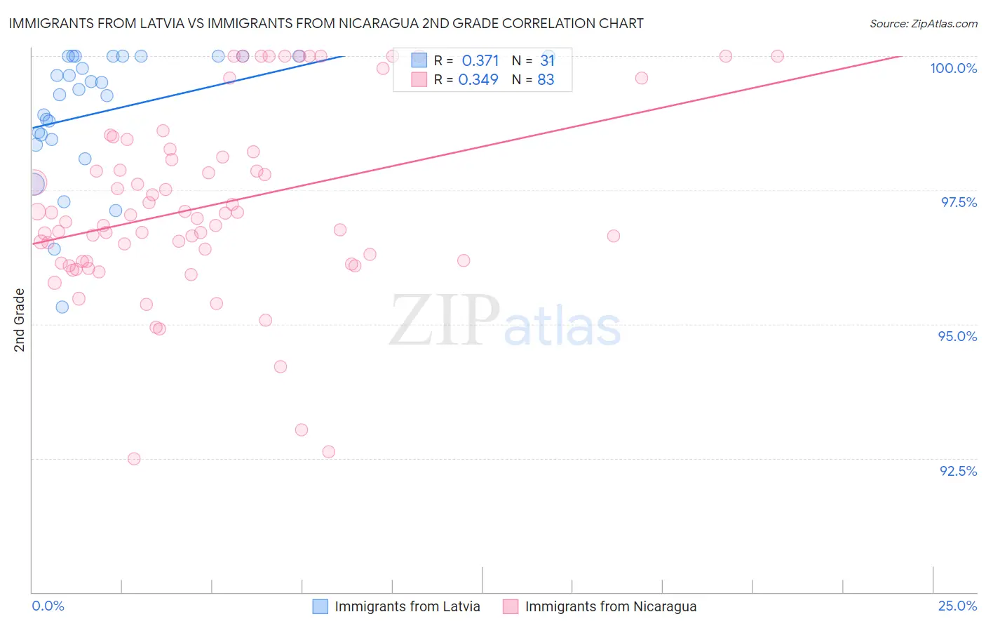 Immigrants from Latvia vs Immigrants from Nicaragua 2nd Grade
