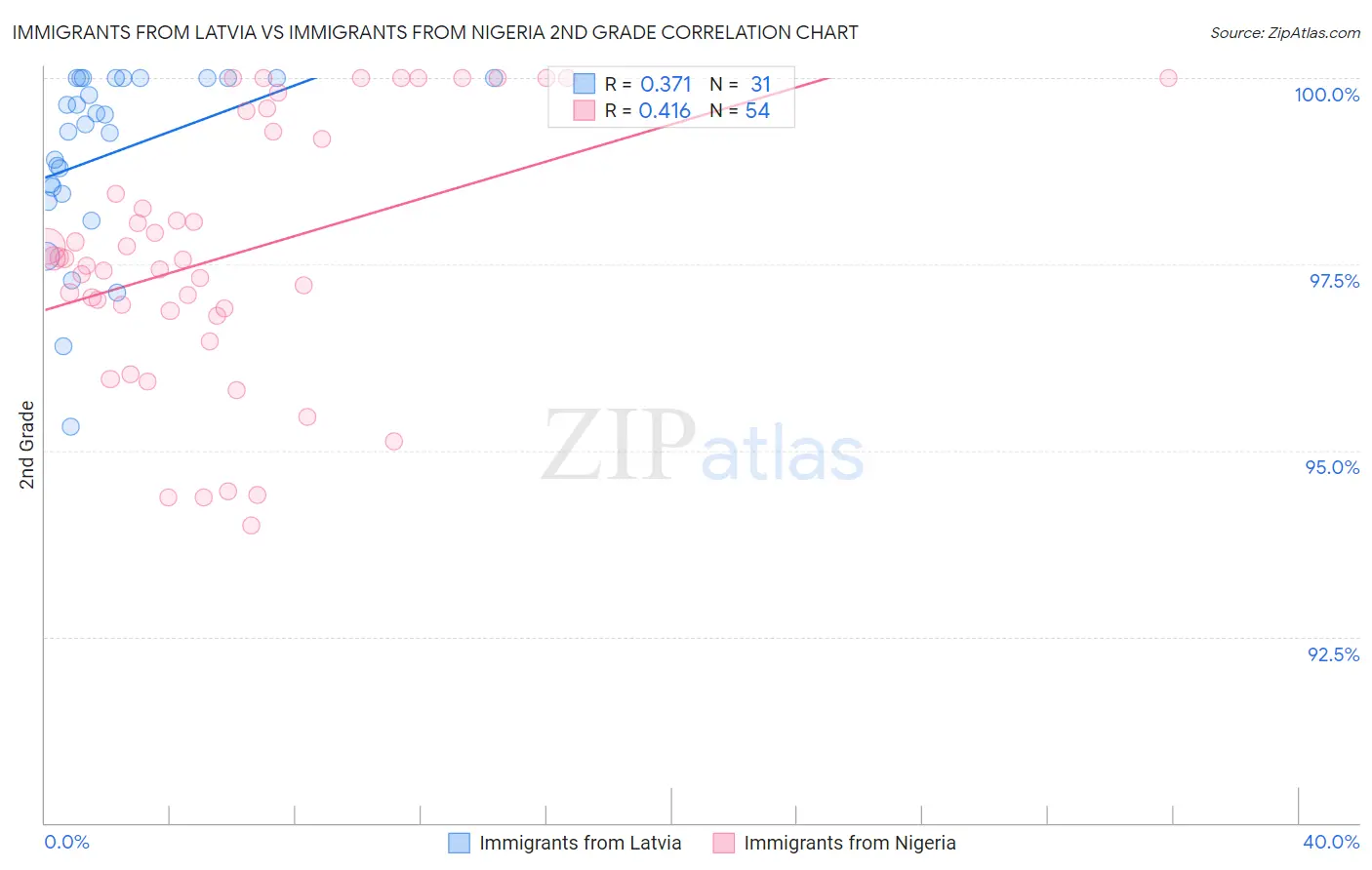 Immigrants from Latvia vs Immigrants from Nigeria 2nd Grade