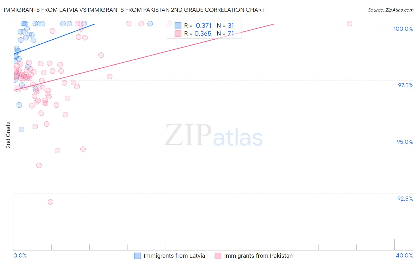 Immigrants from Latvia vs Immigrants from Pakistan 2nd Grade