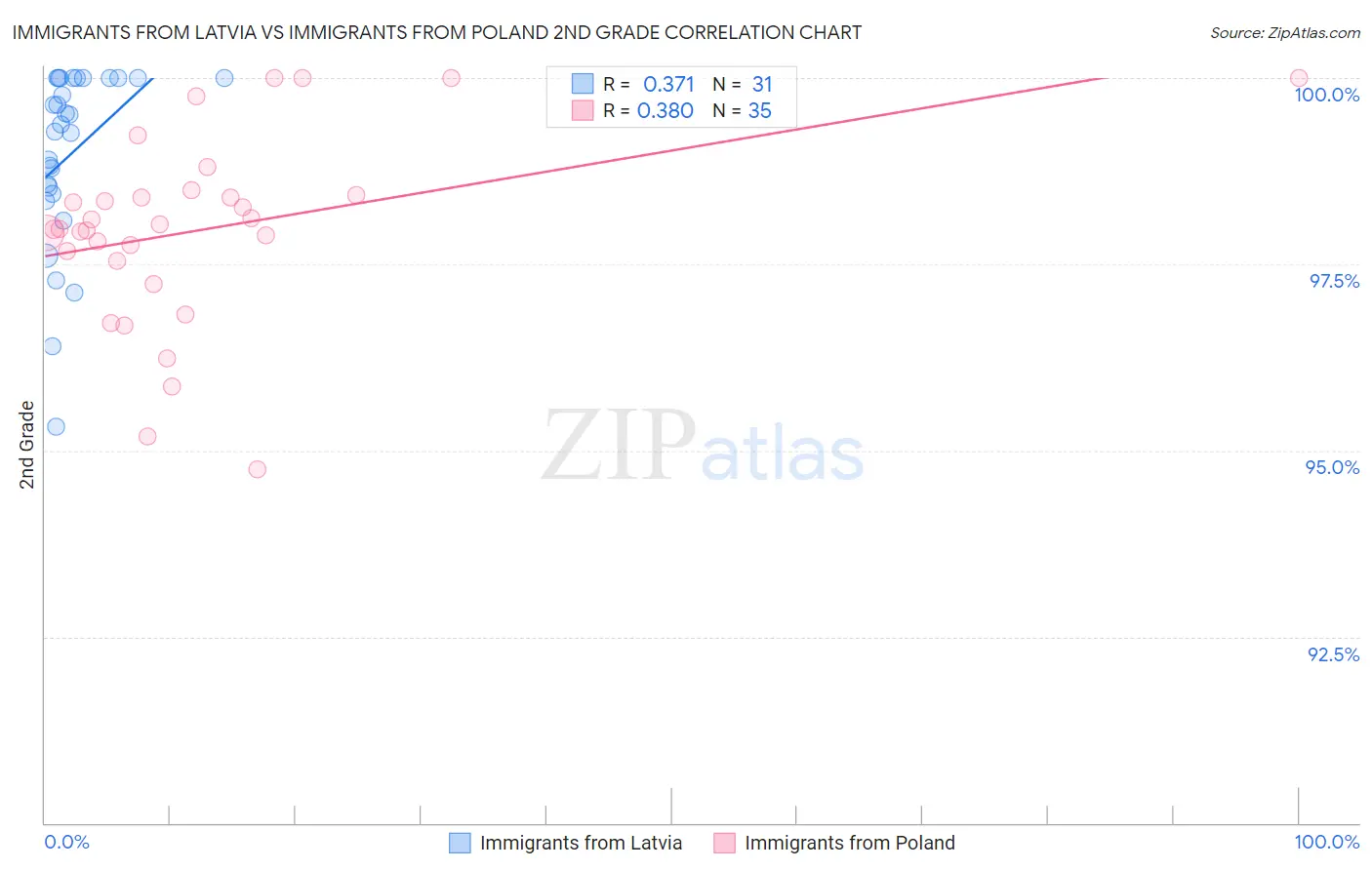Immigrants from Latvia vs Immigrants from Poland 2nd Grade