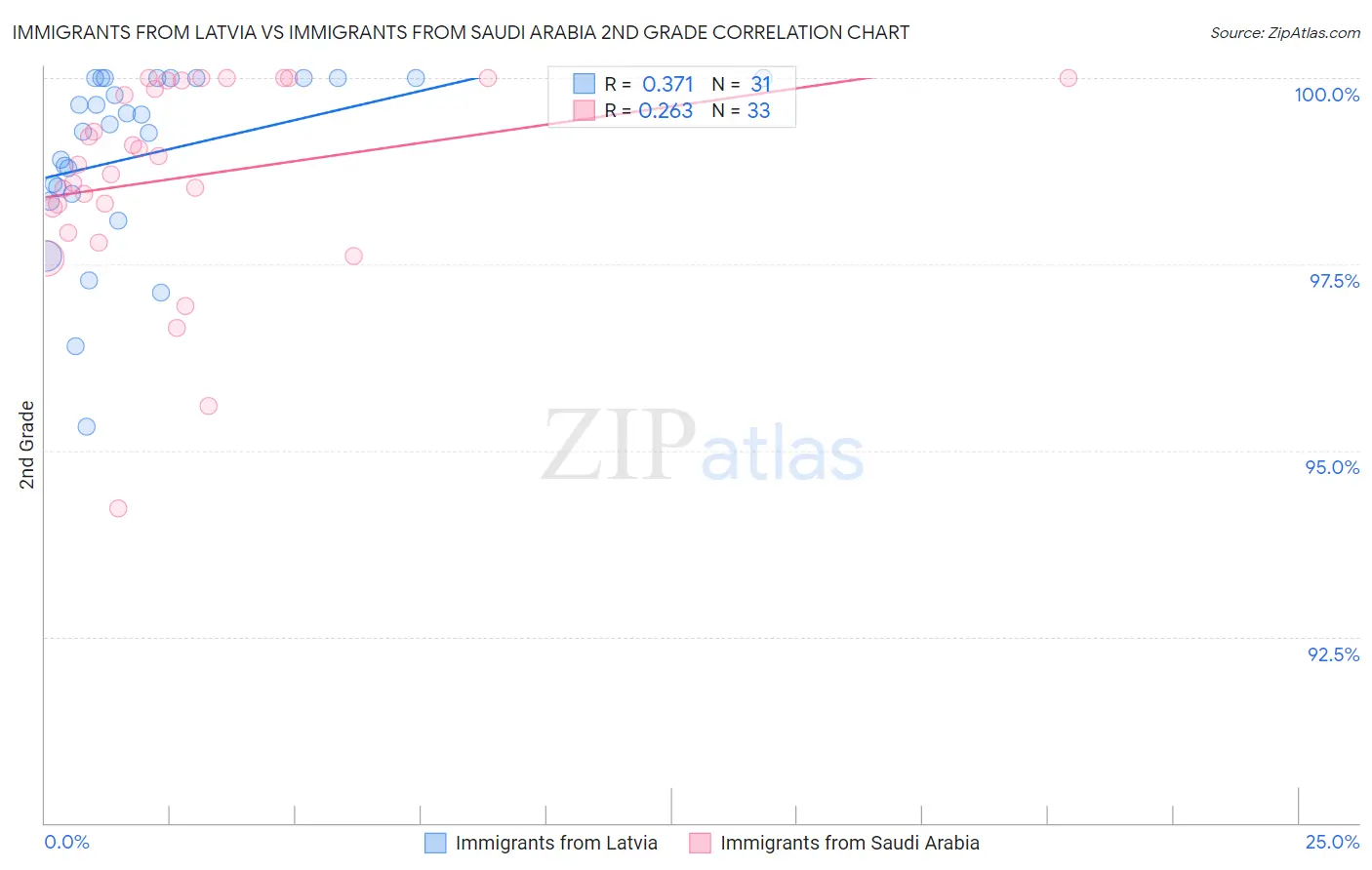 Immigrants from Latvia vs Immigrants from Saudi Arabia 2nd Grade