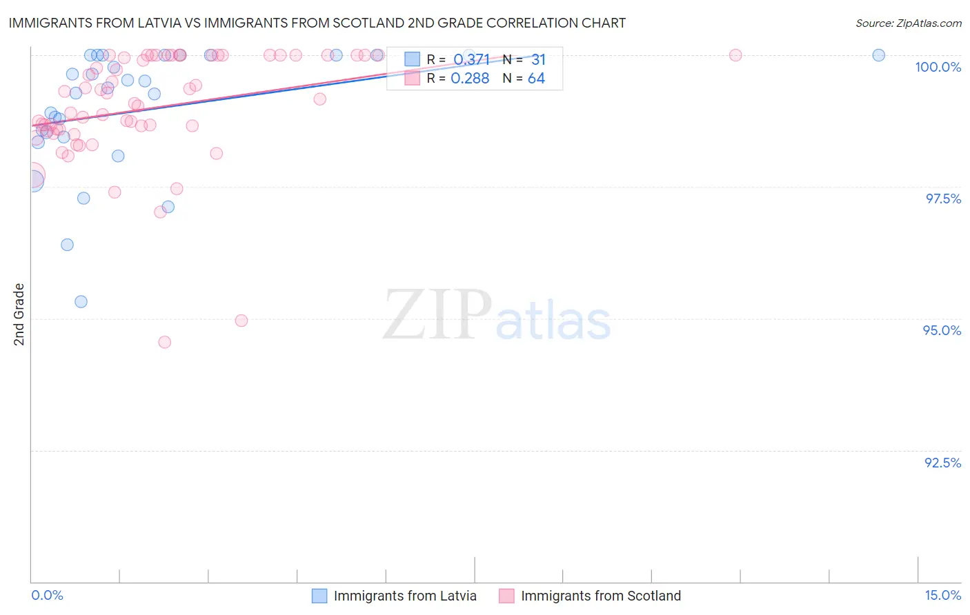 Immigrants from Latvia vs Immigrants from Scotland 2nd Grade