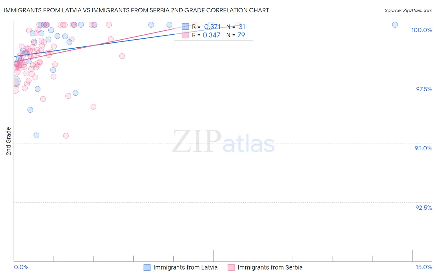 Immigrants from Latvia vs Immigrants from Serbia 2nd Grade