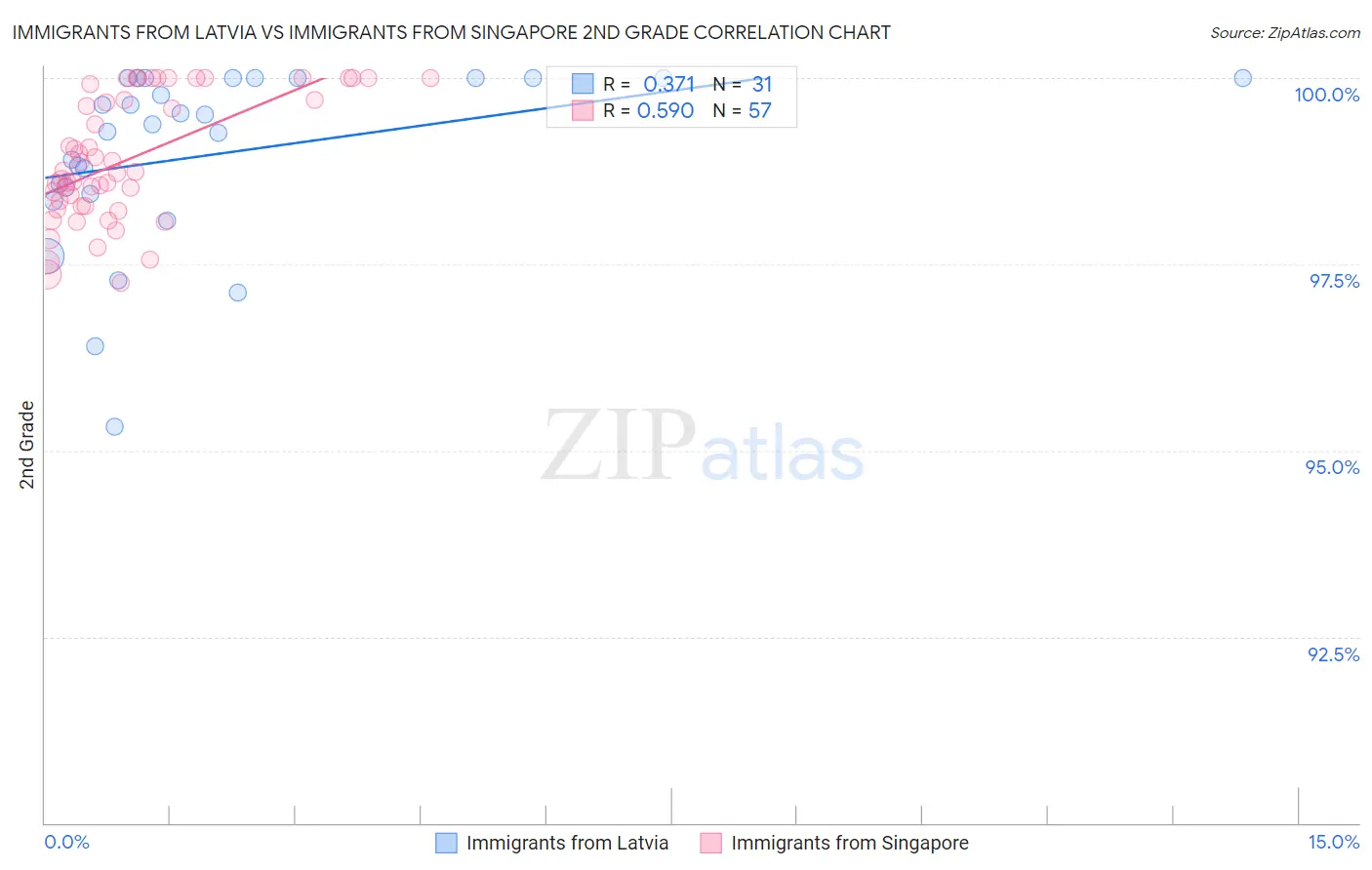 Immigrants from Latvia vs Immigrants from Singapore 2nd Grade