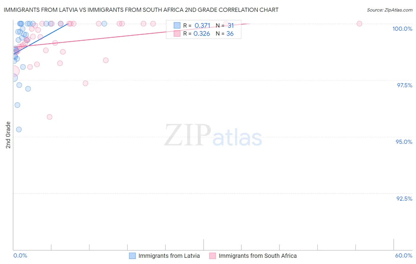 Immigrants from Latvia vs Immigrants from South Africa 2nd Grade