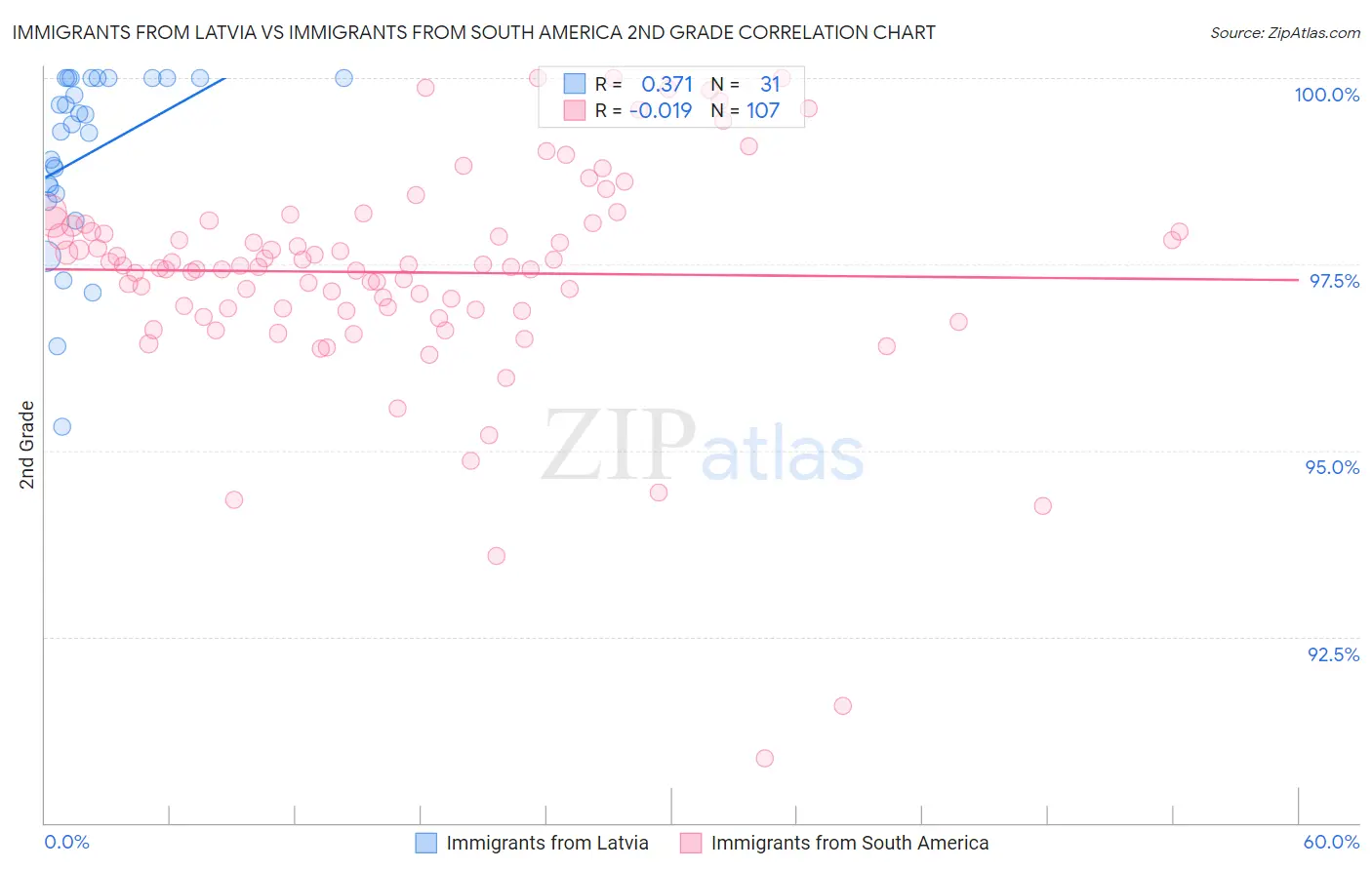 Immigrants from Latvia vs Immigrants from South America 2nd Grade