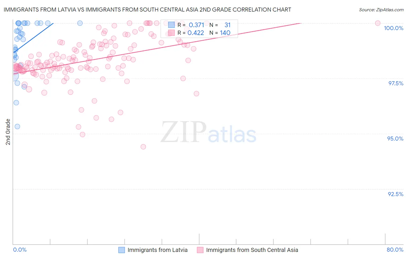 Immigrants from Latvia vs Immigrants from South Central Asia 2nd Grade