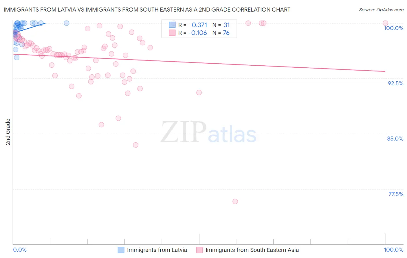 Immigrants from Latvia vs Immigrants from South Eastern Asia 2nd Grade