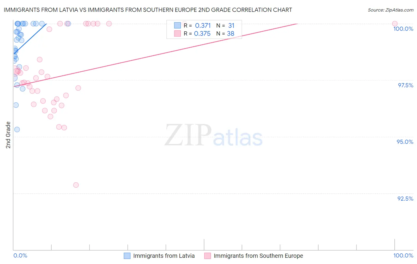 Immigrants from Latvia vs Immigrants from Southern Europe 2nd Grade