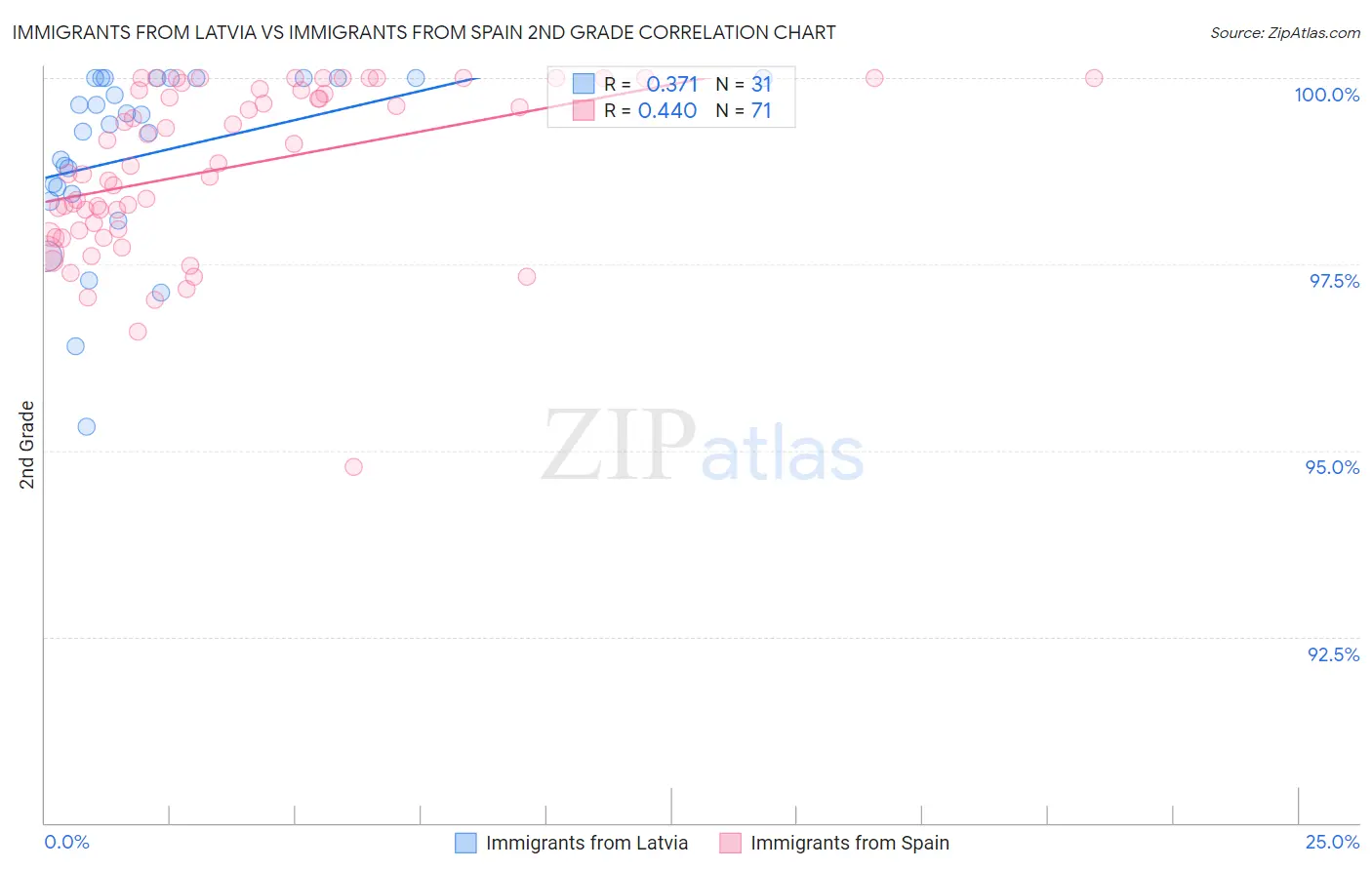 Immigrants from Latvia vs Immigrants from Spain 2nd Grade