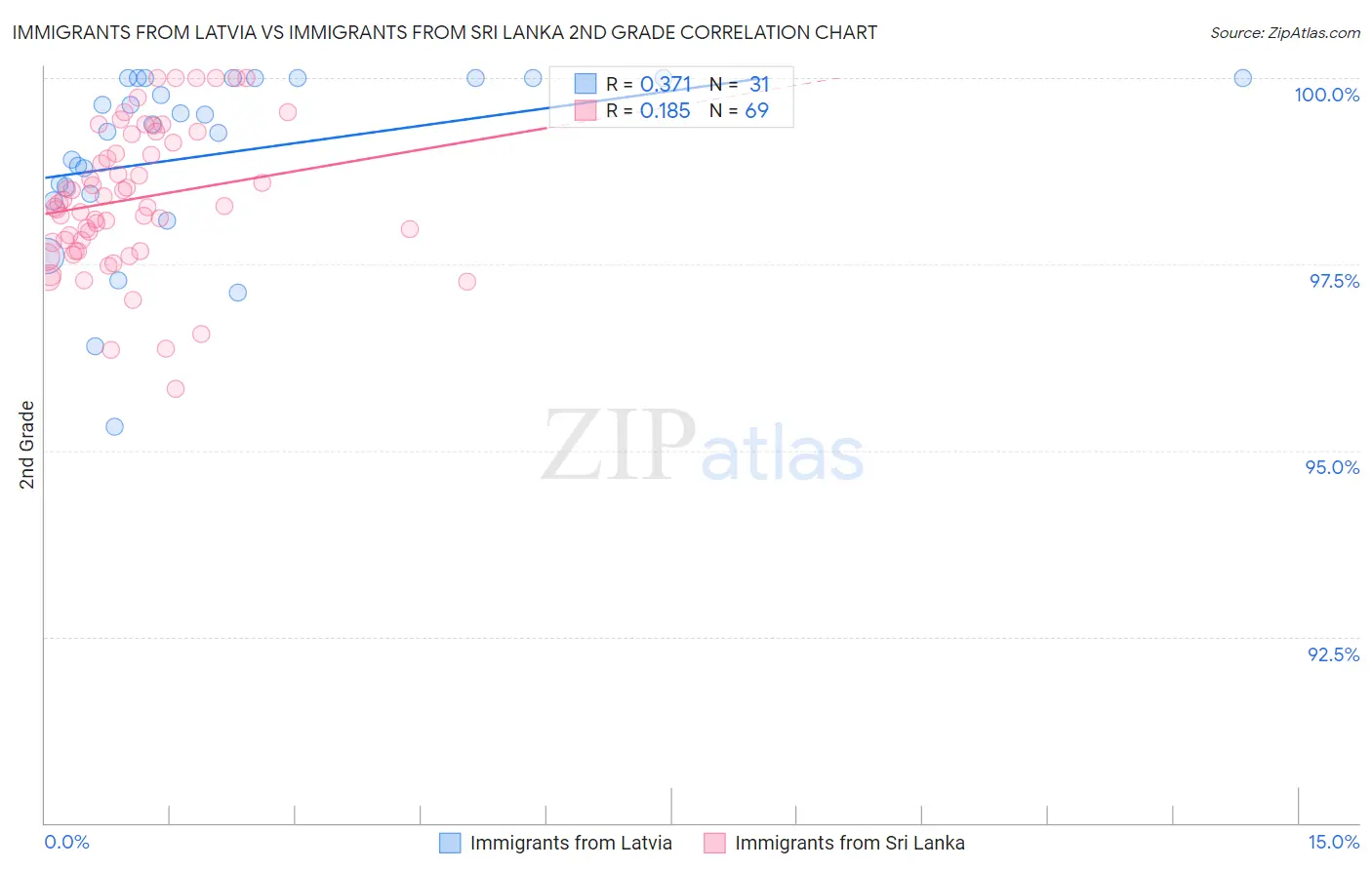 Immigrants from Latvia vs Immigrants from Sri Lanka 2nd Grade