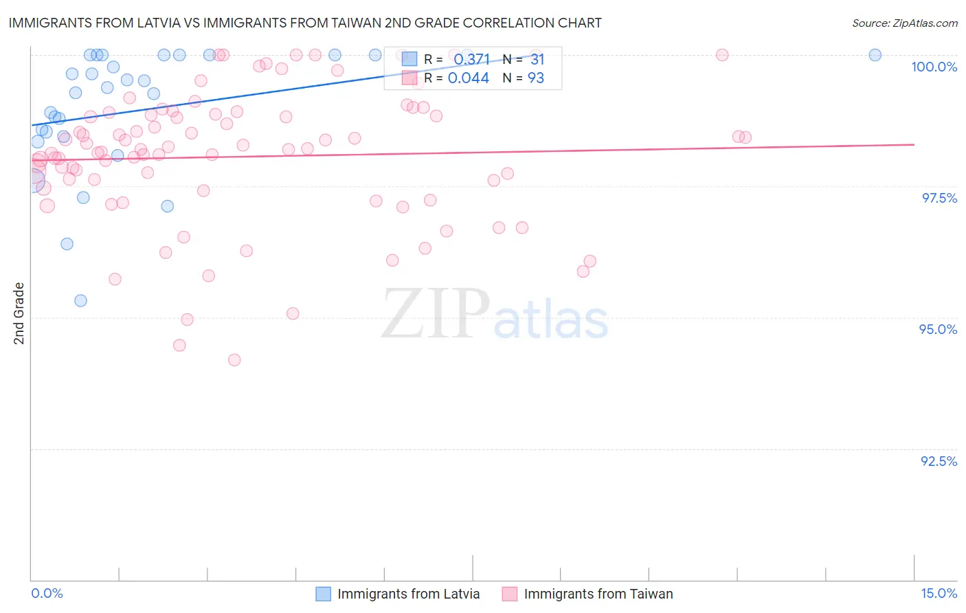 Immigrants from Latvia vs Immigrants from Taiwan 2nd Grade