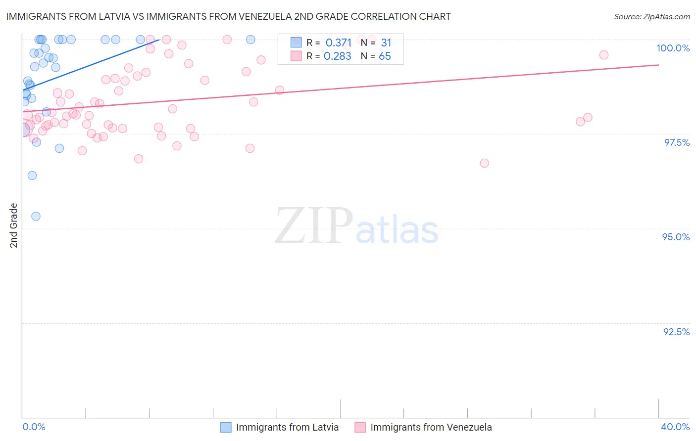 Immigrants from Latvia vs Immigrants from Venezuela 2nd Grade