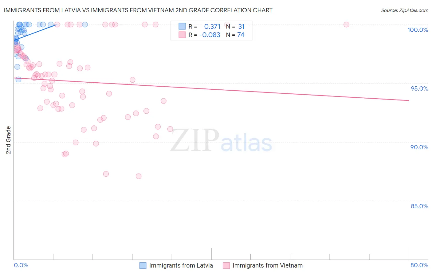 Immigrants from Latvia vs Immigrants from Vietnam 2nd Grade