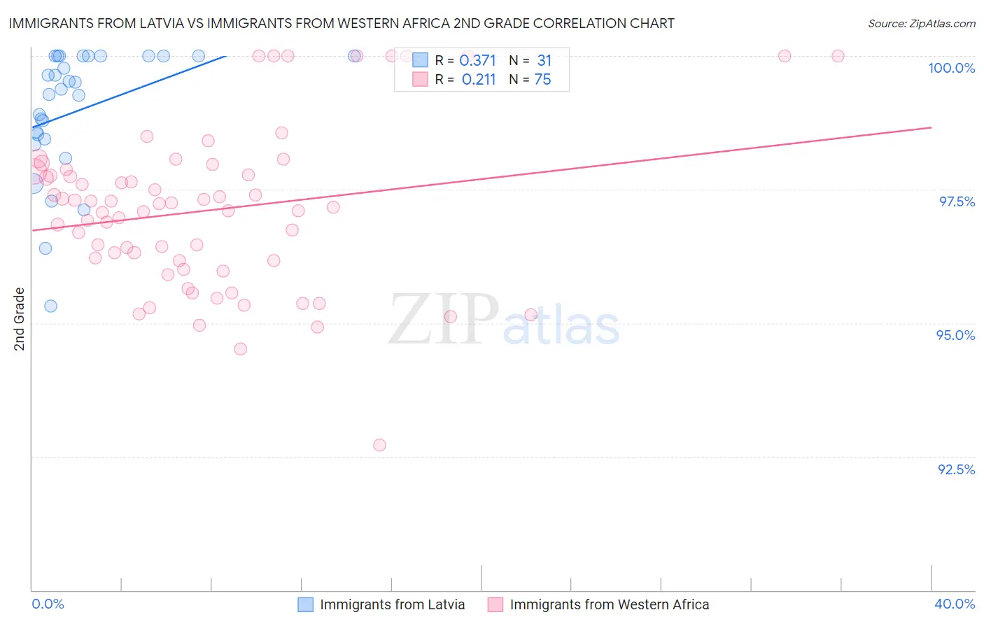 Immigrants from Latvia vs Immigrants from Western Africa 2nd Grade