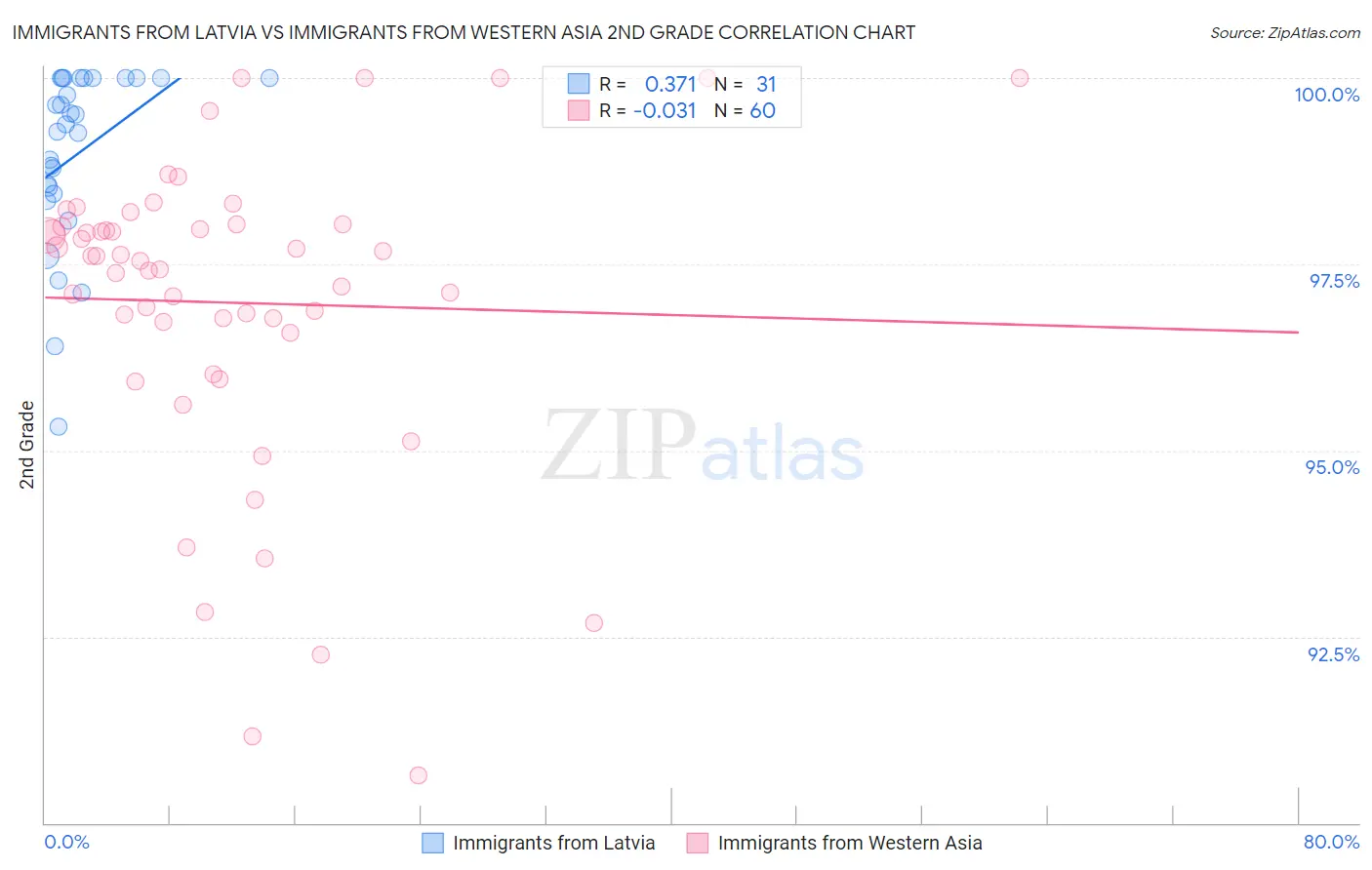 Immigrants from Latvia vs Immigrants from Western Asia 2nd Grade