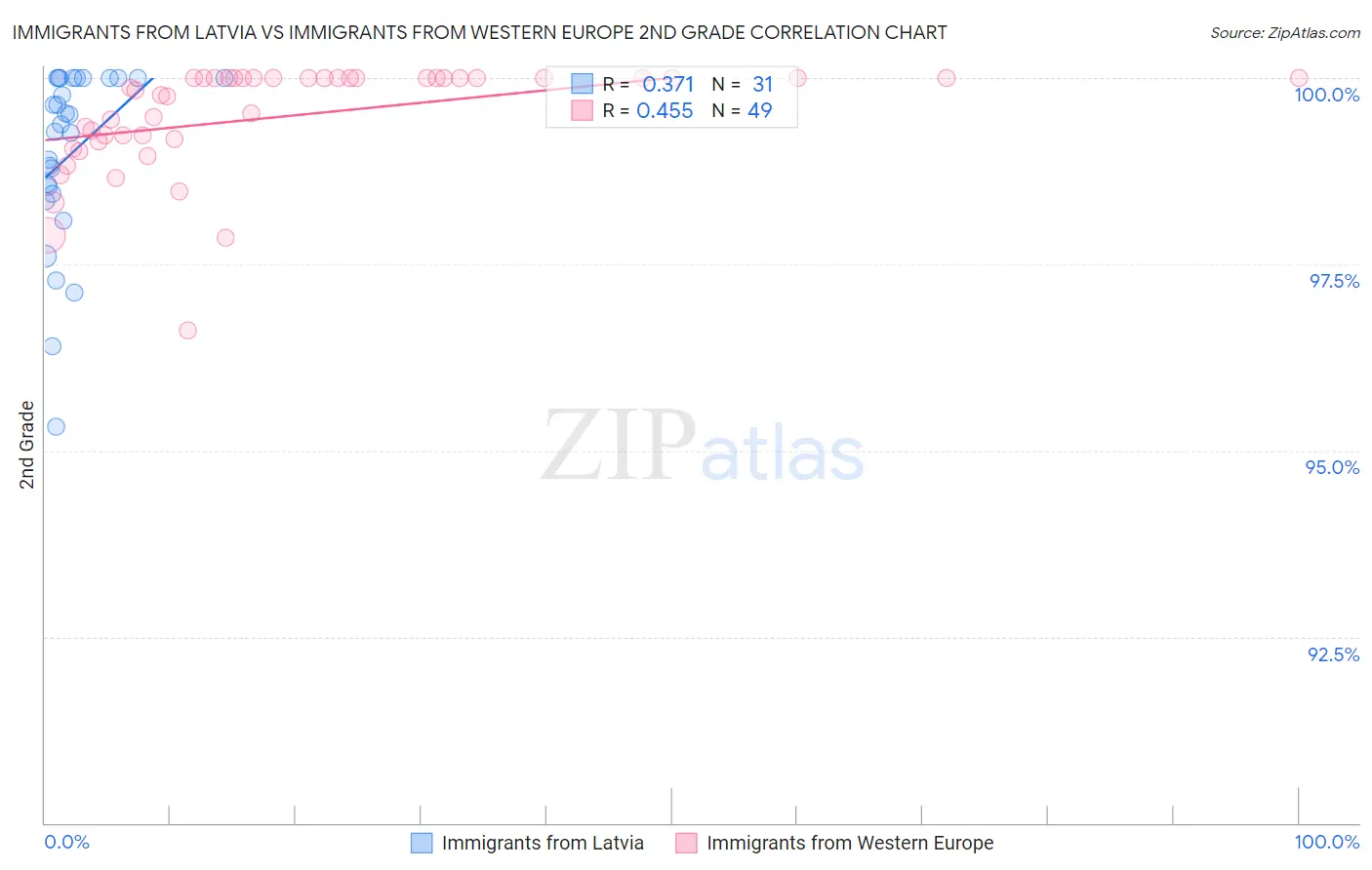 Immigrants from Latvia vs Immigrants from Western Europe 2nd Grade